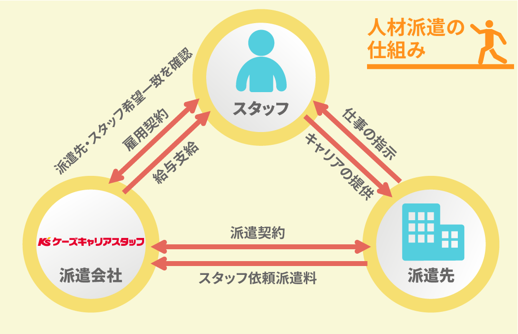 派遣の仕組み